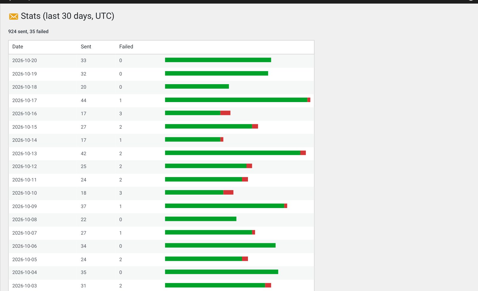 30-day stats